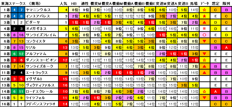 2025　東海Ｓ　結果まとめ簡易版
