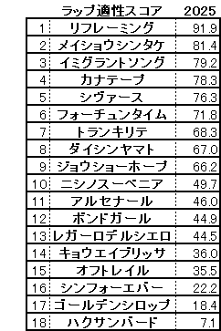 2025 関屋記念 スコア