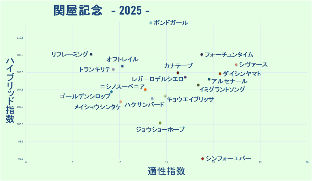2025 関屋記念 マトリクス
