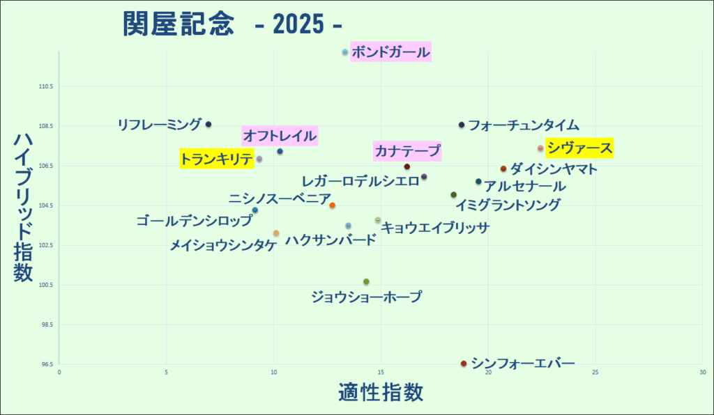 2025 関屋記念 マトリクス 結果