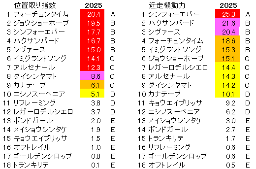 2025 関屋記念 位置取り指数