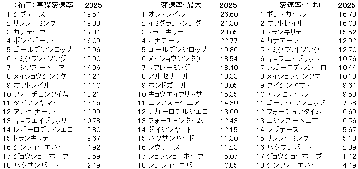 2025 関屋記念 変速率