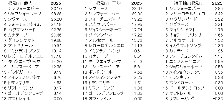 2025 関屋記念 機動力