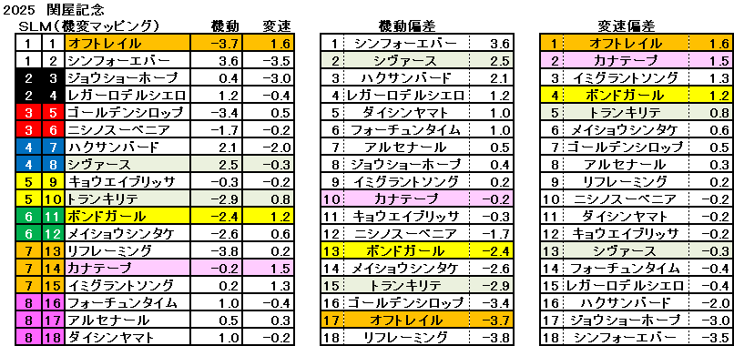 2025 関屋記念 機変マップ 一覧 結果
