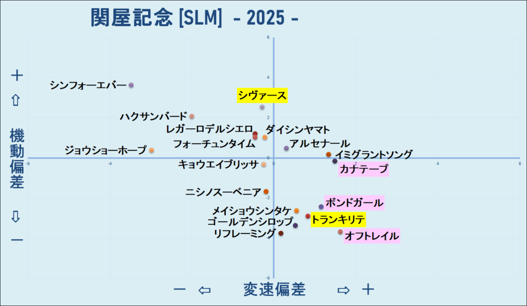 2025 関屋記念 機変マップ 結果