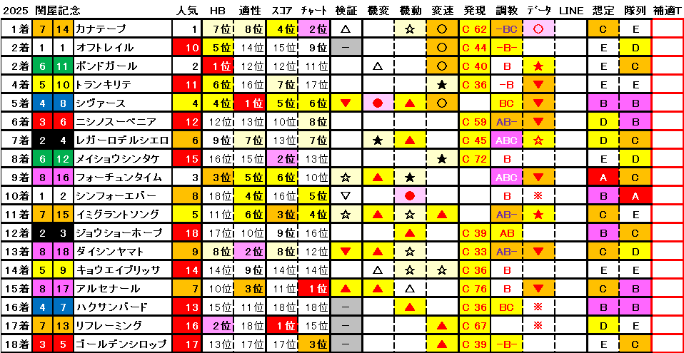 2025 関屋記念 結果まとめ1