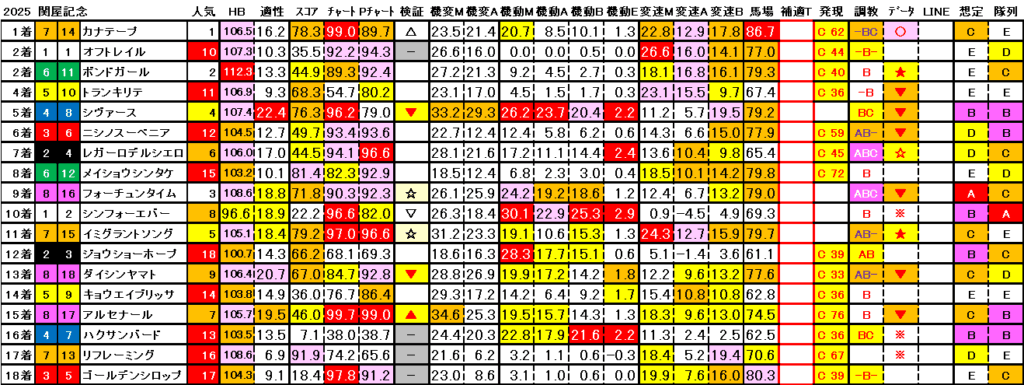 2025 関屋記念 結果まとめ3