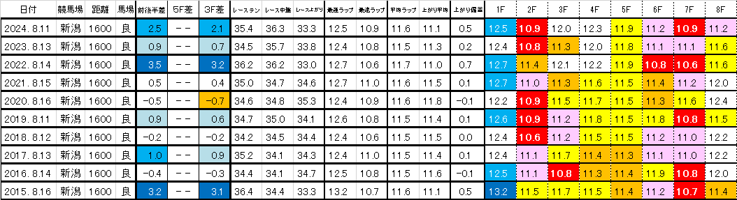 2025 関屋記念 過去ラップ一覧 簡易版