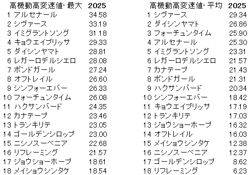 2025 関屋記念 高機動高変速値