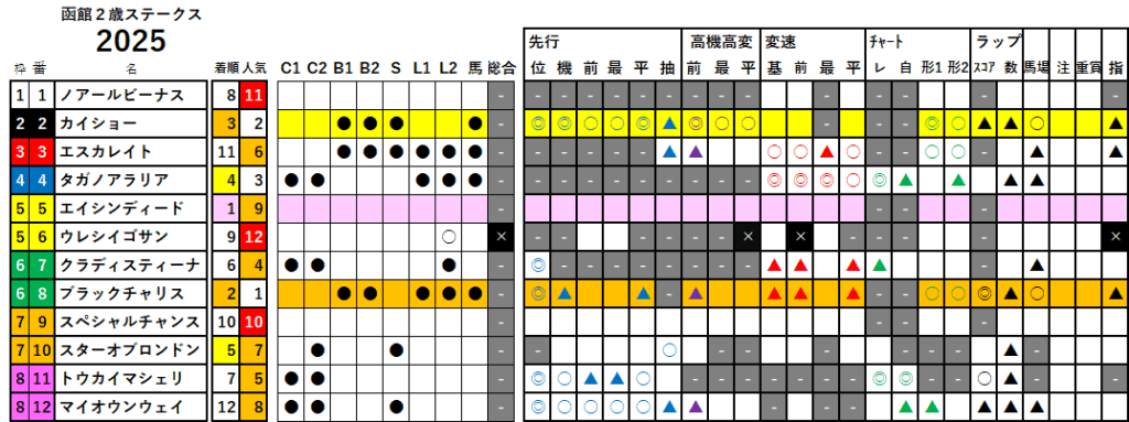 函館２歳Ｓ　検証データ　最低値限定版　2025