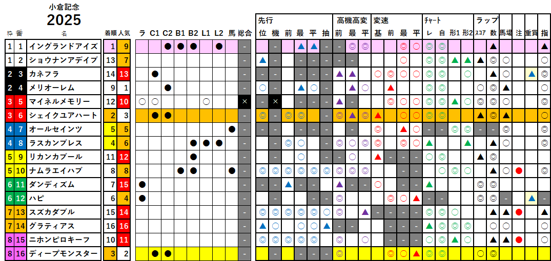 小倉記念 検証データ 2025