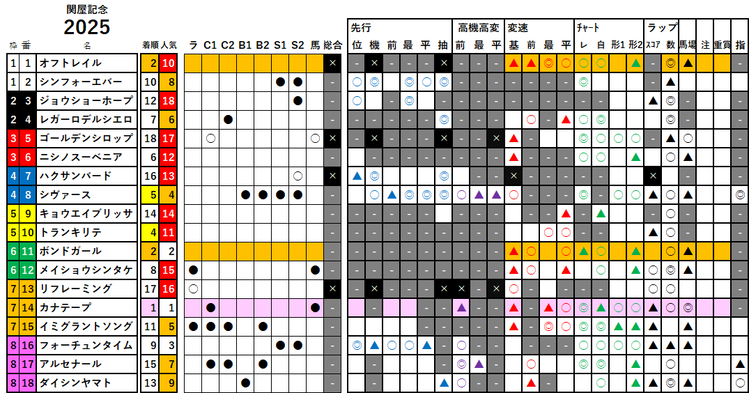 関屋記念 検証データ 2025