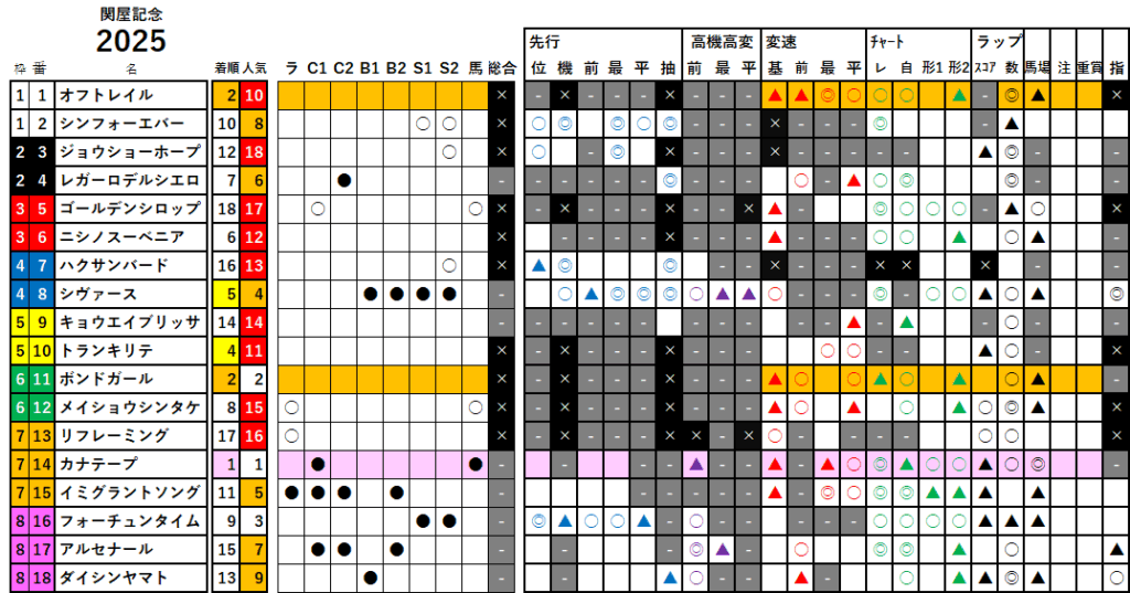 関屋記念 検証データ 最低値限定版 2025
