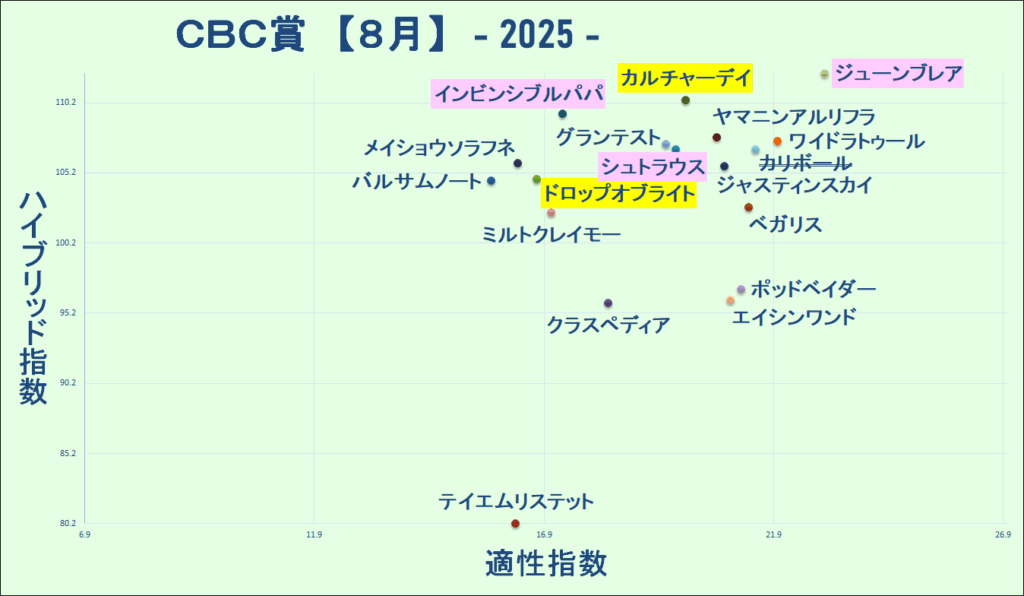2025 CBC賞 マトリクス 結果
