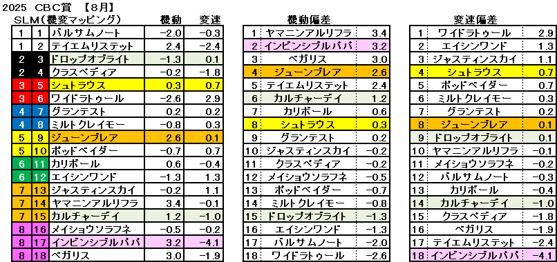 2025 CBC賞 機変マップ 一覧 結果