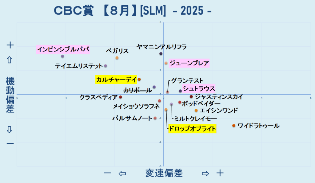2025 CBC賞 機変マップ 結果