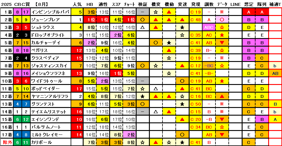 2025 CBC賞 結果まとめ1