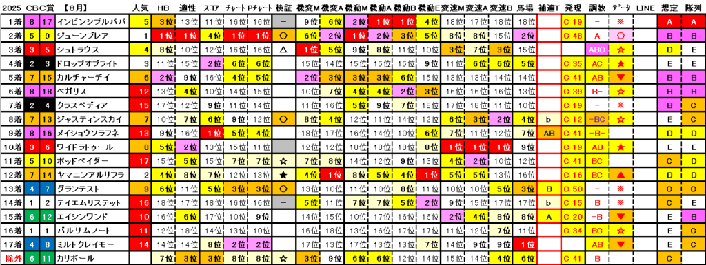 2025 CBC賞 結果まとめ2
