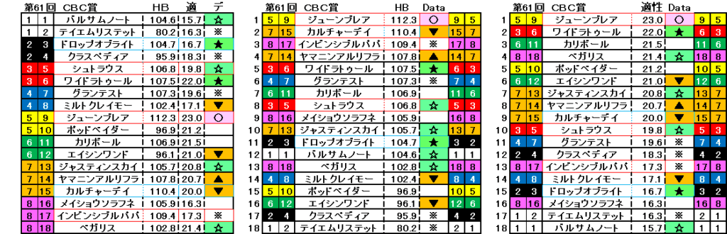 2025 CBC賞 自動データ印 結果