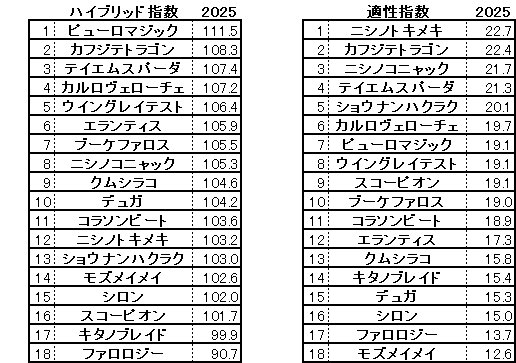 2025　アイビスＳＤ　HB指数