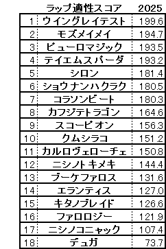 2025　アイビスＳＤ　スコア