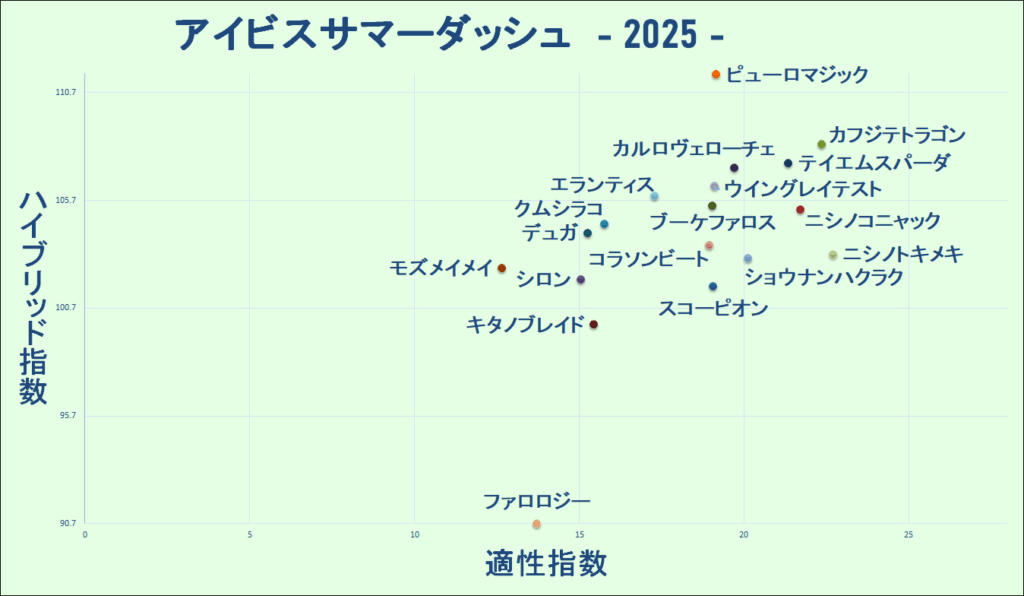 2025　アイビスＳＤ　マトリクス