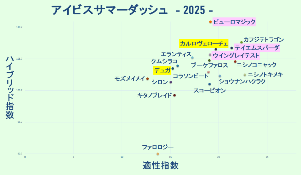 2025　アイビスＳＤ　マトリクス　結果