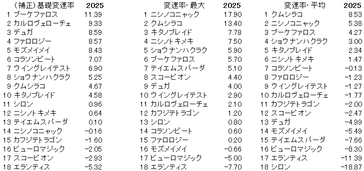 2025　アイビスＳＤ　変速率