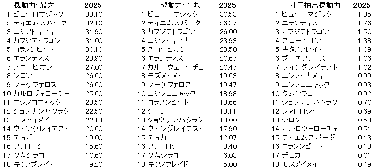 2025　アイビスＳＤ　機動力