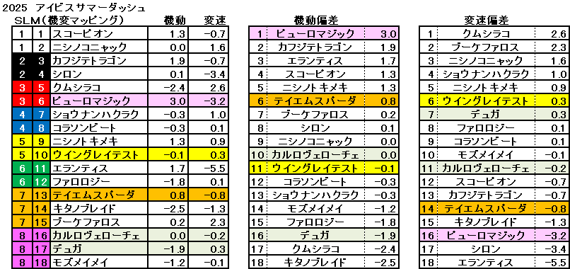 2025　アイビスＳＤ　機変マップ　一覧　結果