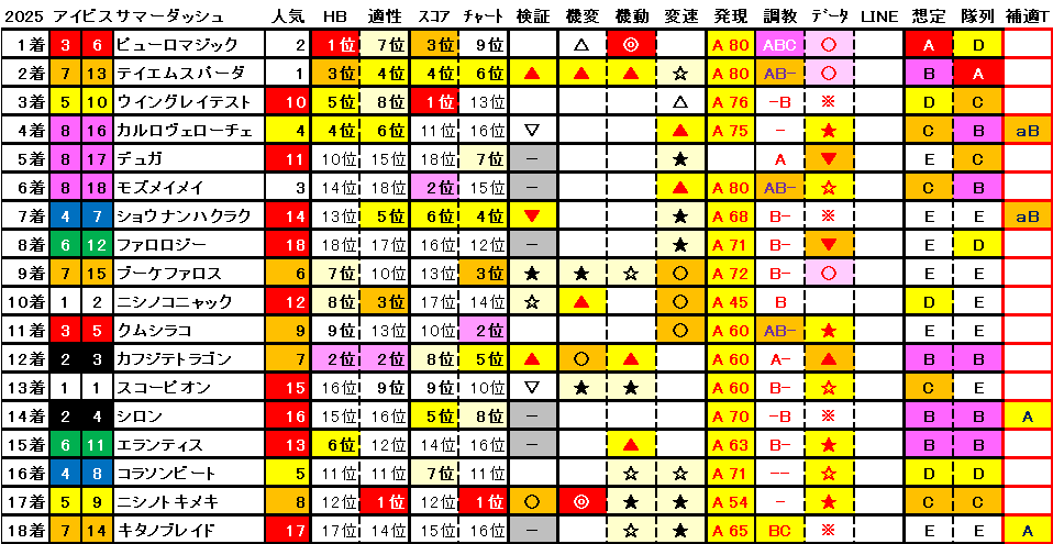 2025　アイビスＳＤ　結果まとめ1