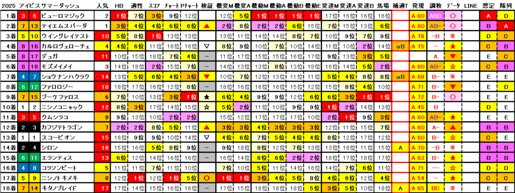 2025　アイビスＳＤ　結果まとめ2