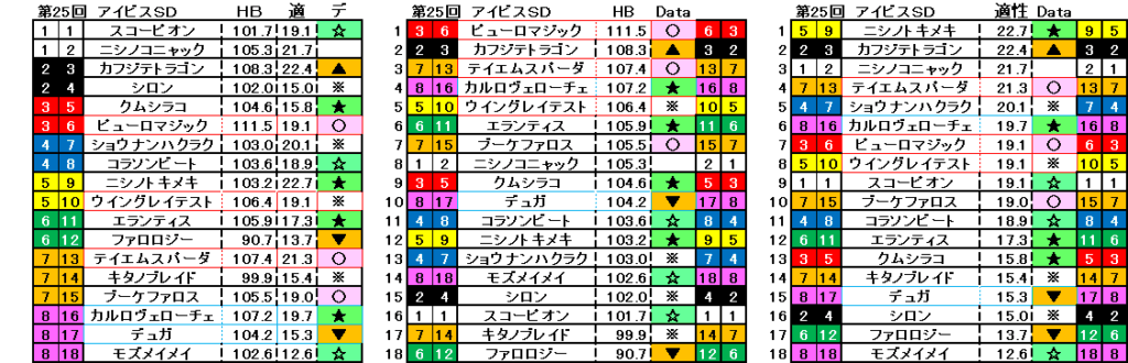 2025　アイビスＳＤ　自動データ印　結果