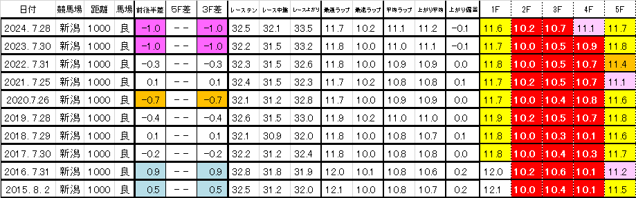 2025　アイビスＳＤ　過去ラップ　一覧　簡易版