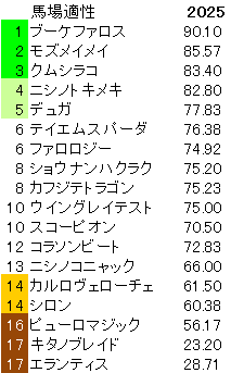 2025　アイビスＳＤ　馬場適性指数