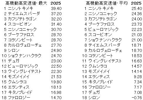 2025　アイビスＳＤ　高機動高変速値