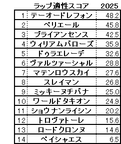 2025　エルムＳ　スコア