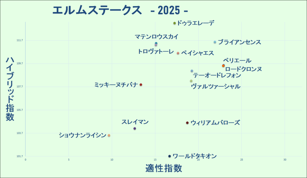 2025　エルムＳ　マトリクス
