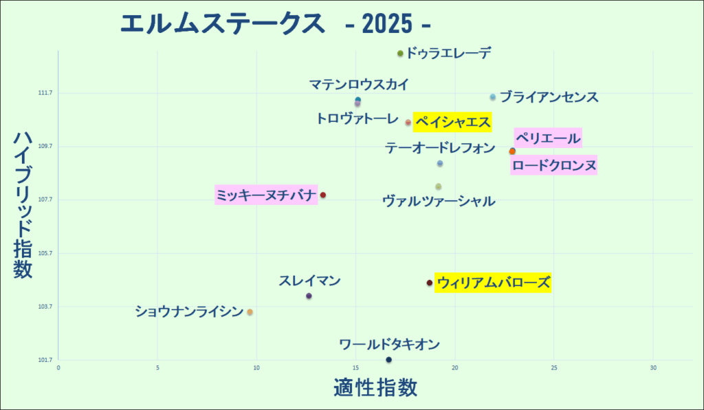 2025　エルムＳ　マトリクス　結果
