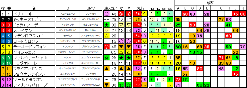 2025　エルムＳ　ラップ適性