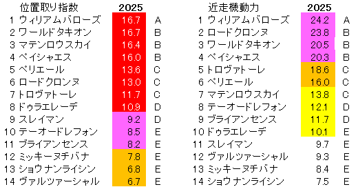 2025　エルムＳ　位置取り指数