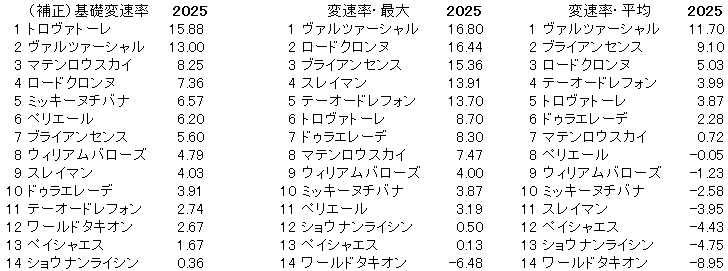 2025　エルムＳ　変速率