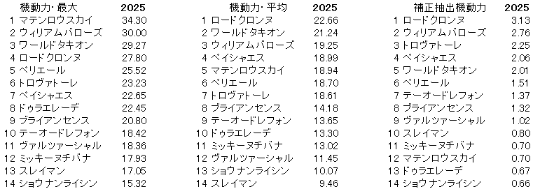 2025　エルムＳ　機動力