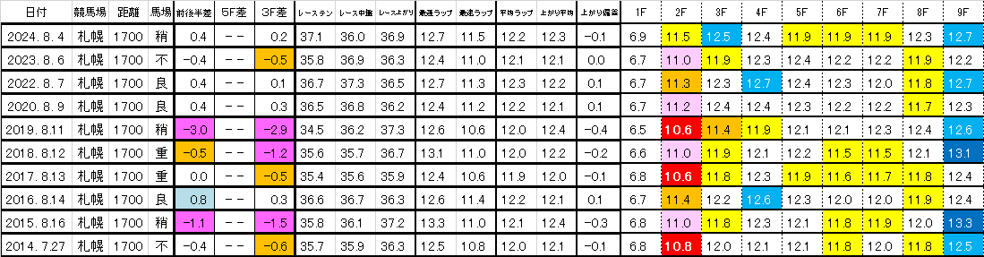 2025　エルムＳ　過去ラップ　一覧　簡易版