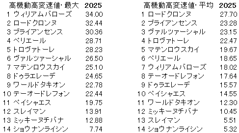 2025　エルムＳ　高機動高変速値