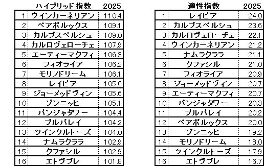 2025 キーンランドC HB指数