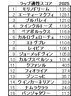 2025 キーンランドC スコア