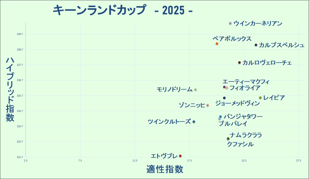 2025 キーンランドC マトリクス