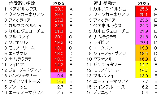 2025 キーンランドC 位置取り指数