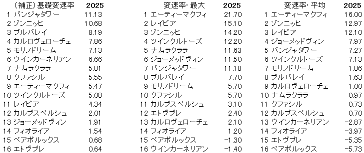 2025 キーンランドC 変速率